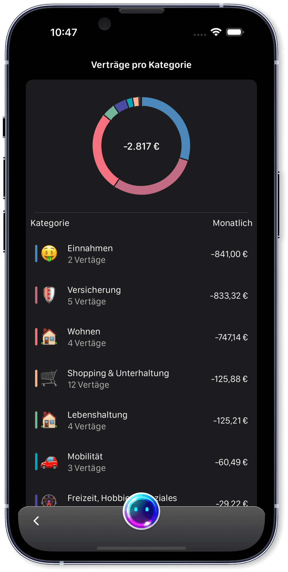 Ausgabenanalyse für Verträge nach Kategorien aufgeschlüsselt